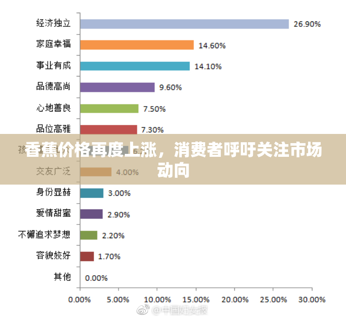 香蕉价格再度上涨，消费者呼吁关注市场动向