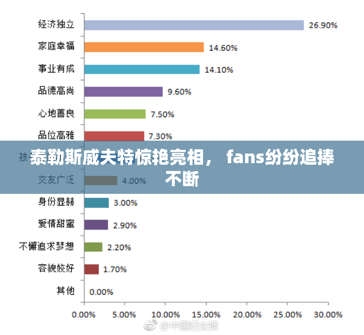 泰勒斯威夫特惊艳亮相， fans纷纷追捧不断